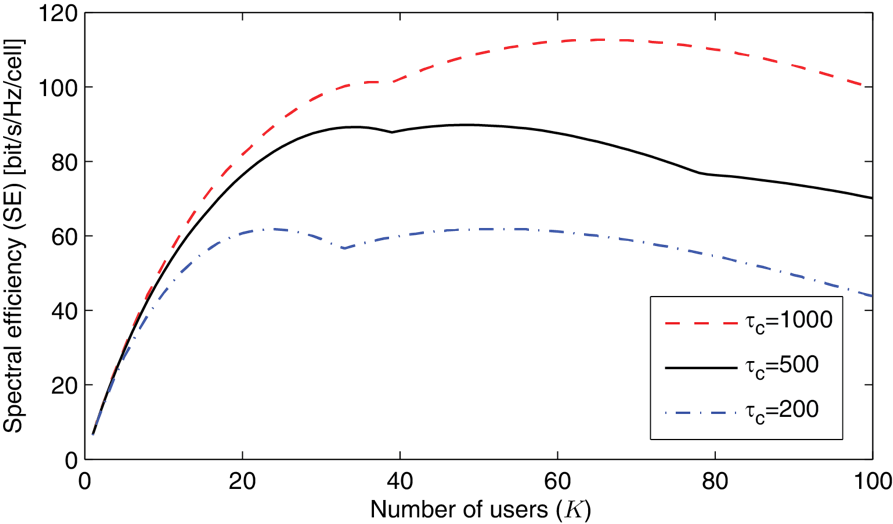 Spectral efficiency