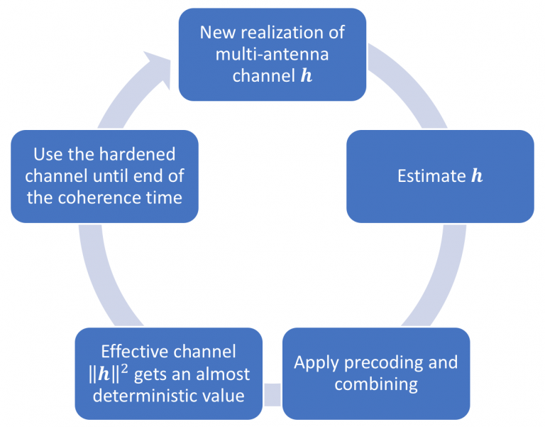 Estimating Channels under Channel Hardening | Wireless Future Blog